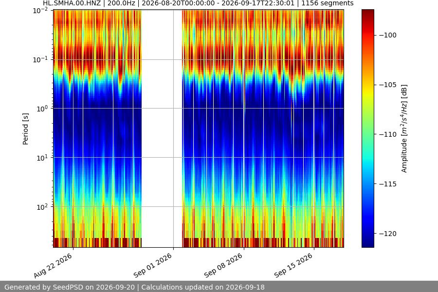 spectrogram month