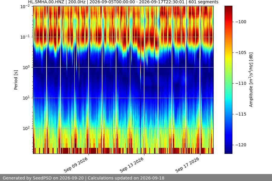 spectrogram two_weeks