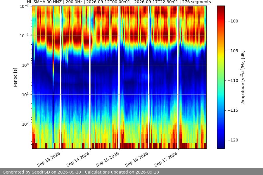 spectrogram week