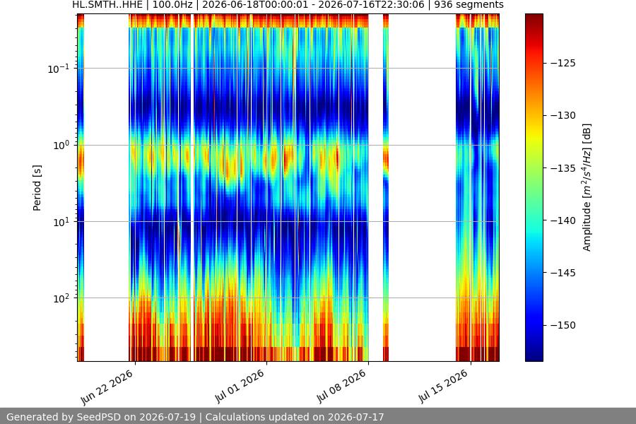 spectrogram month