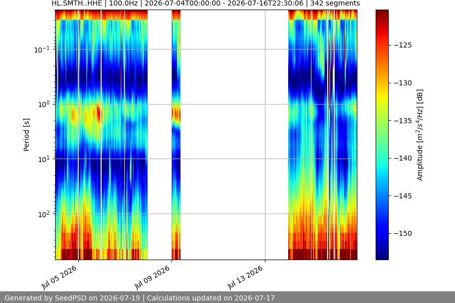 spectrogram two_weeks