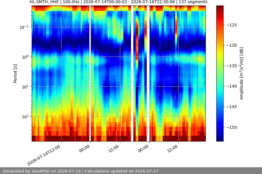 spectrogram week