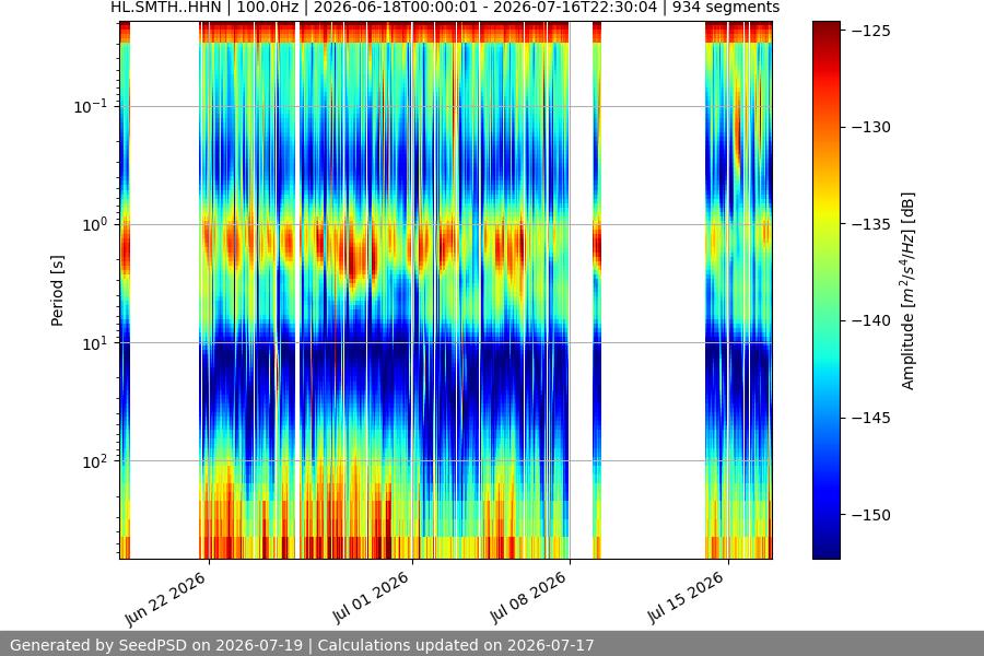 spectrogram month