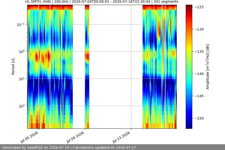 spectrogram two_weeks