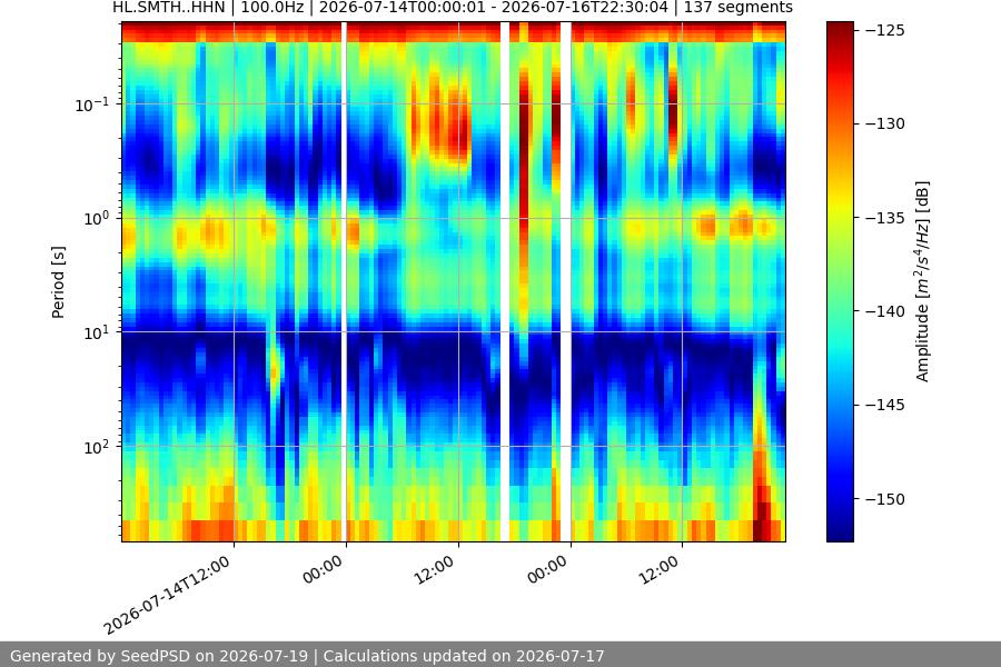 spectrogram week