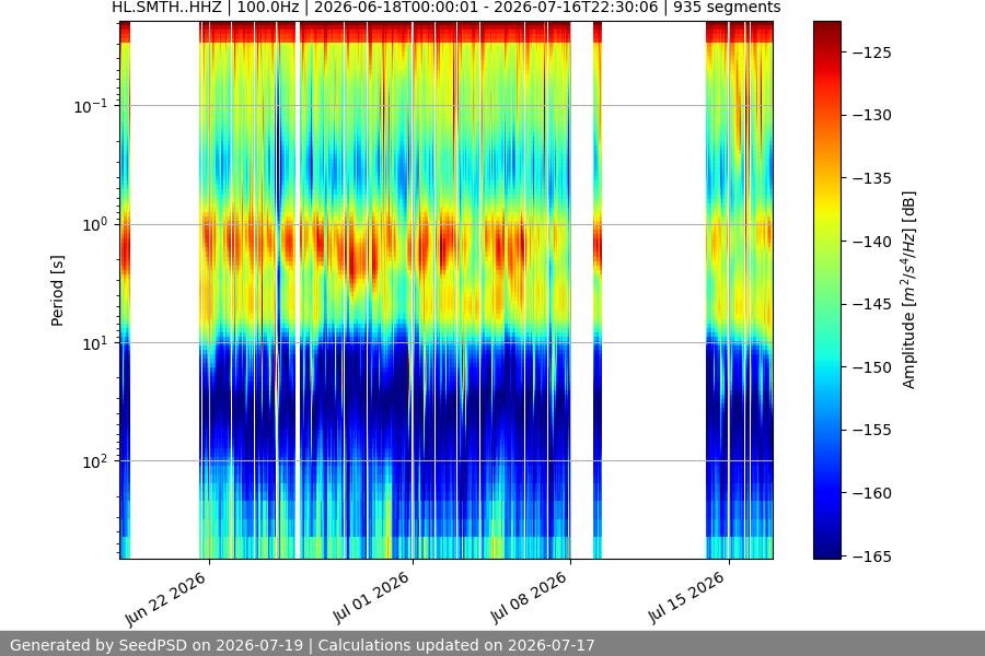 spectrogram month