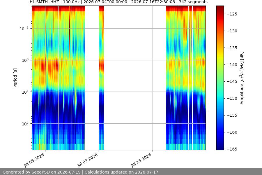 spectrogram two_weeks