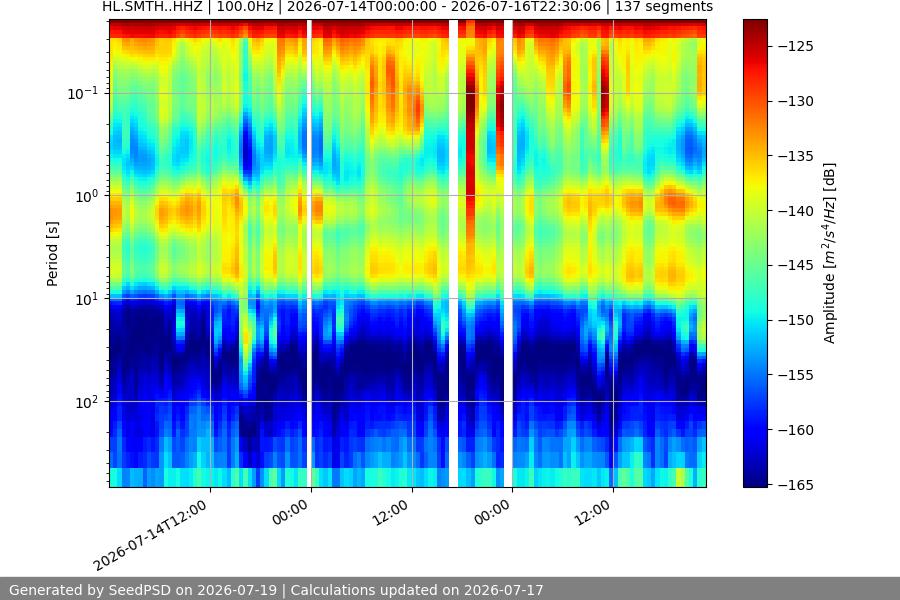 spectrogram week