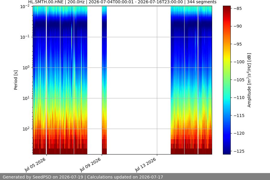 spectrogram two_weeks