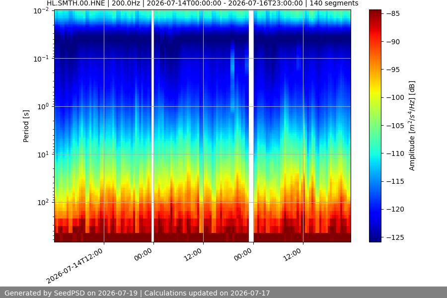 spectrogram week