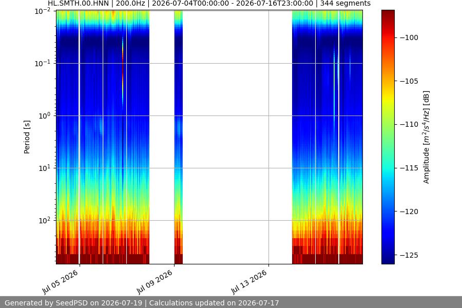 spectrogram two_weeks