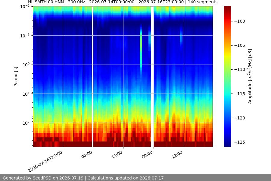 spectrogram week
