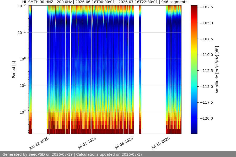 spectrogram month