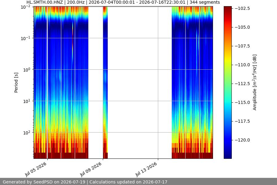 spectrogram two_weeks