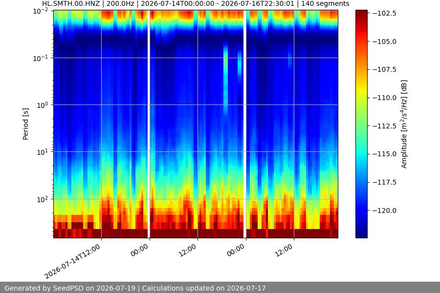 spectrogram week