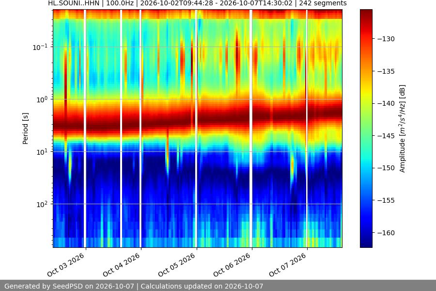 spectrogram week