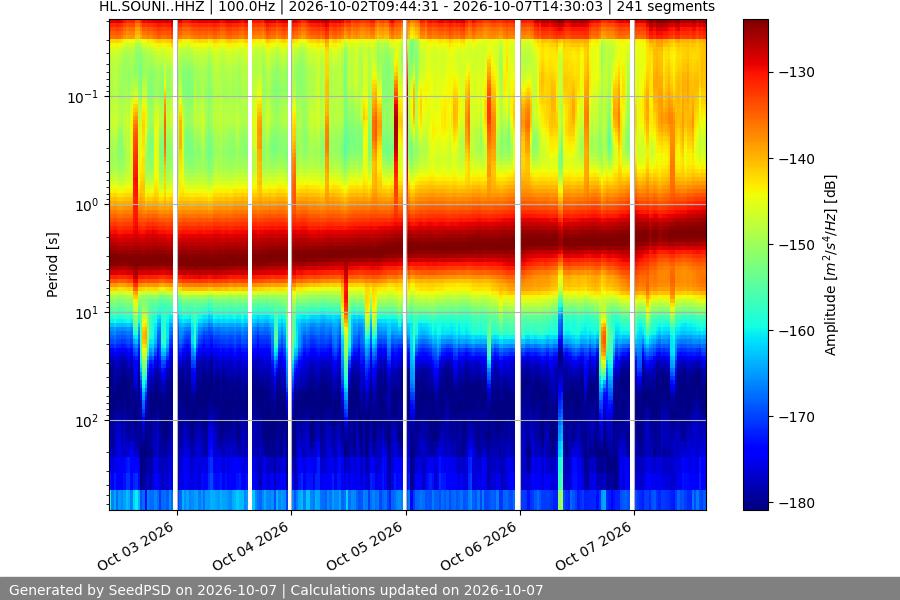 spectrogram two_weeks