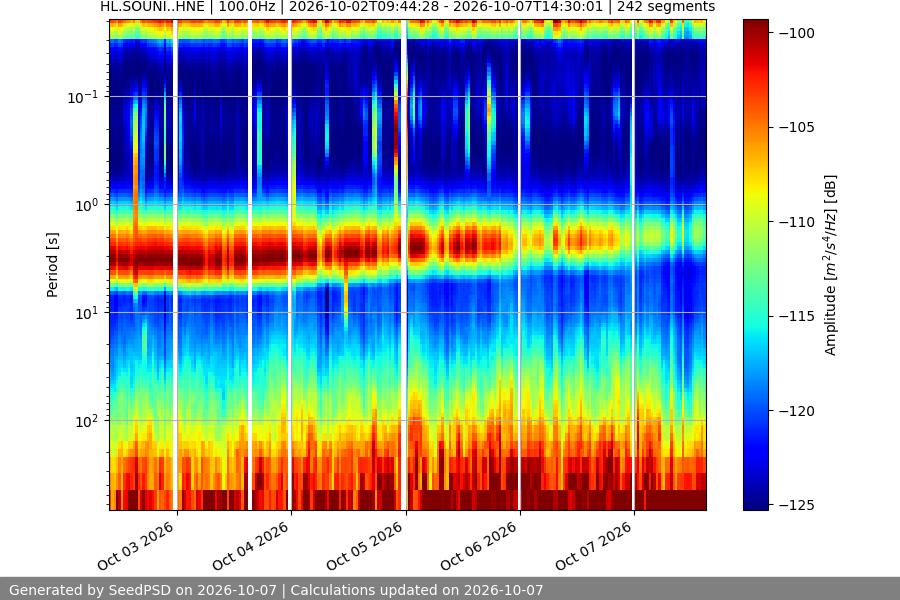 spectrogram week
