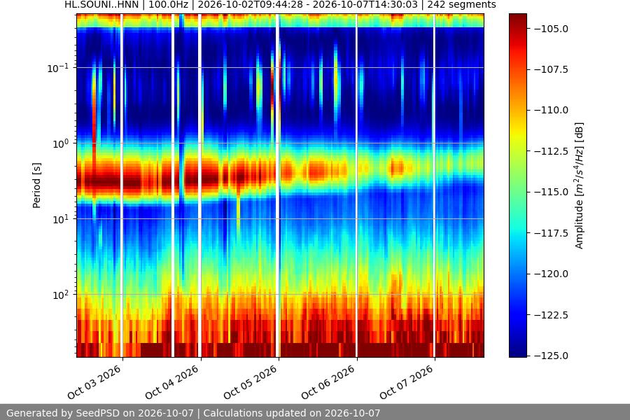 spectrogram two_weeks
