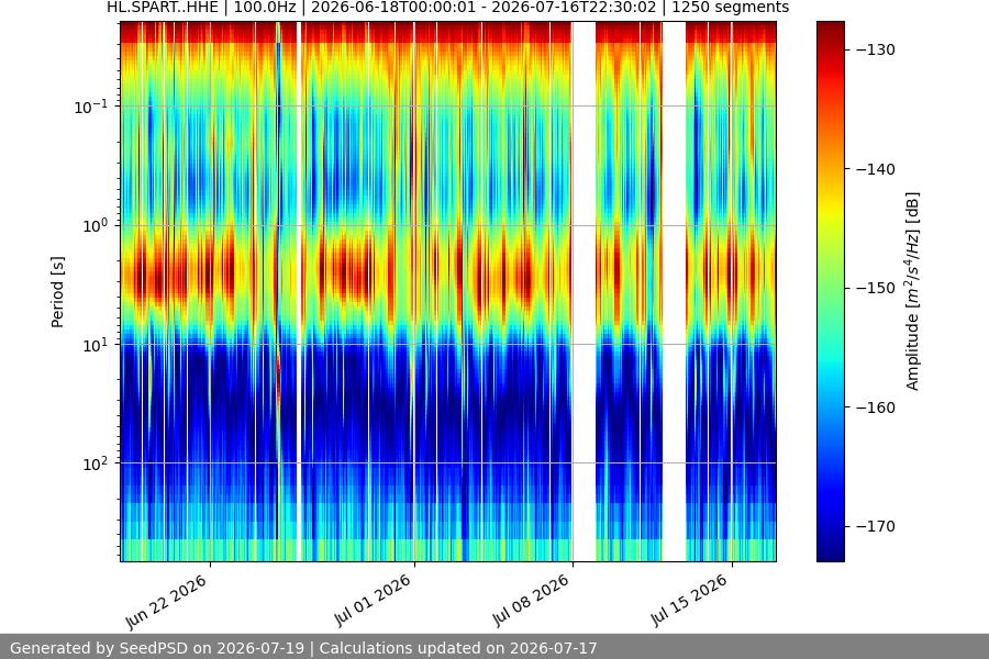 spectrogram month