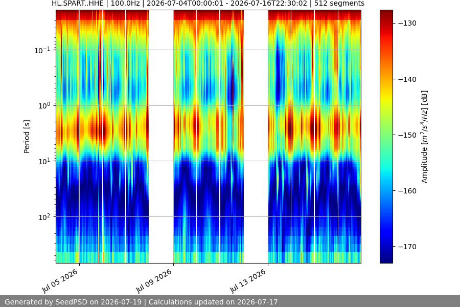spectrogram two_weeks