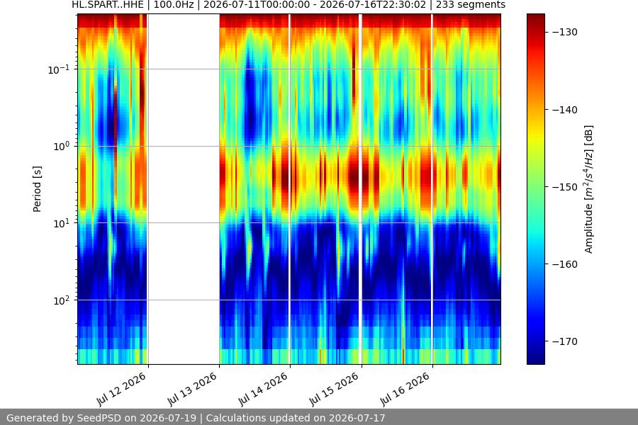 spectrogram week