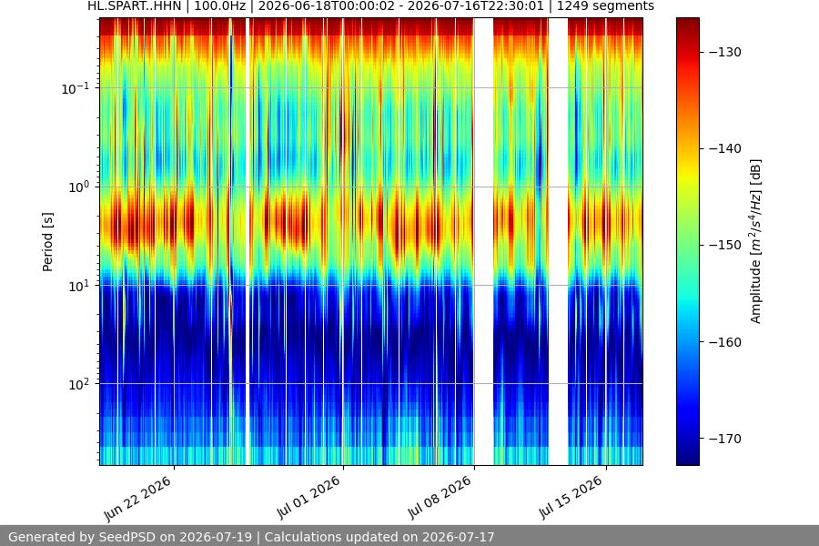 spectrogram month