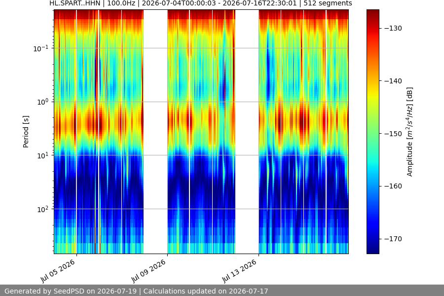 spectrogram two_weeks