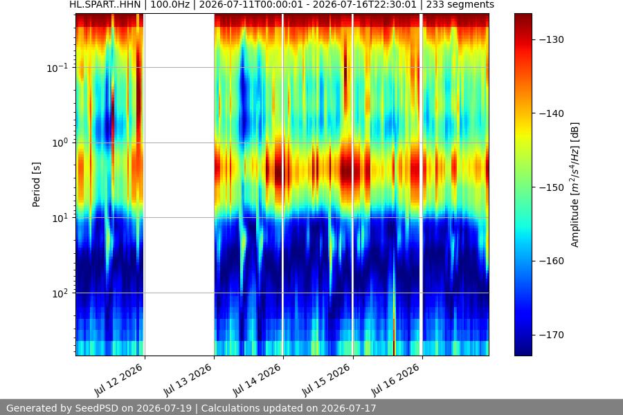 spectrogram week