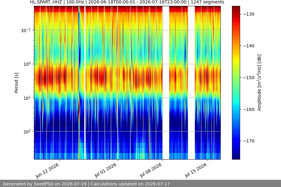 spectrogram month