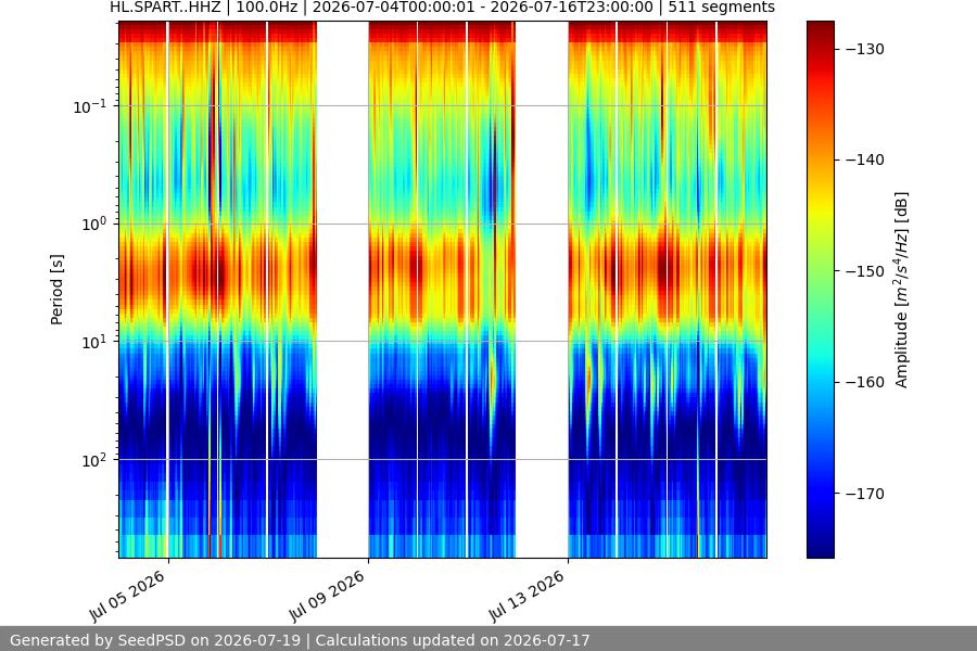 spectrogram two_weeks
