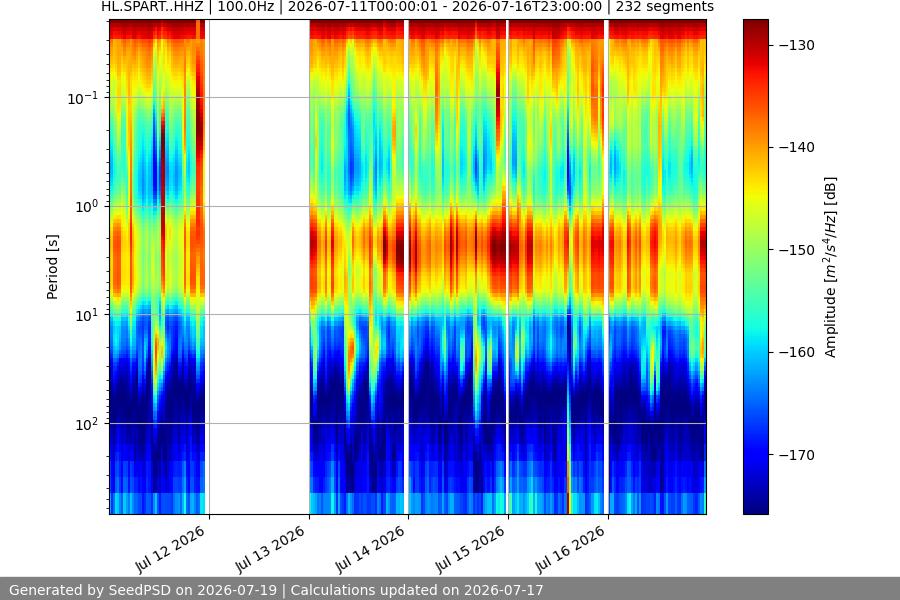 spectrogram week