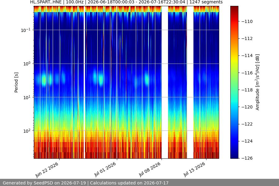 spectrogram month