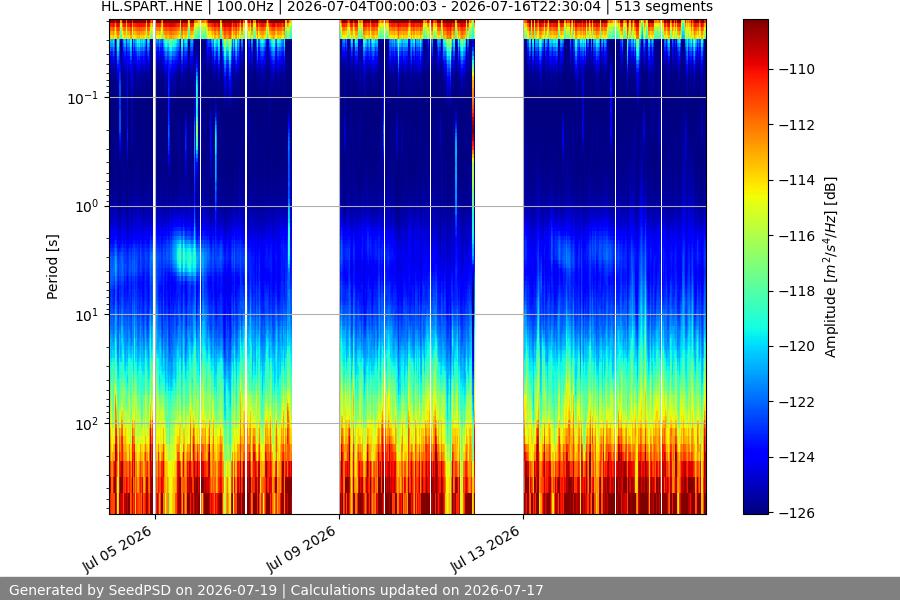 spectrogram two_weeks