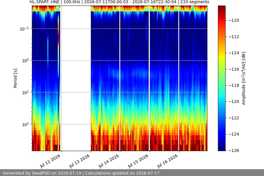 spectrogram week