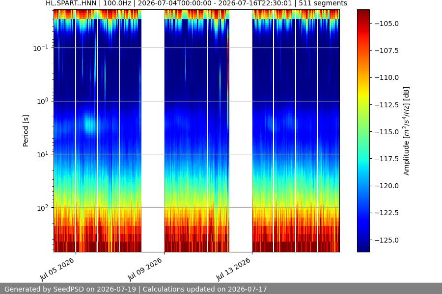 spectrogram two_weeks