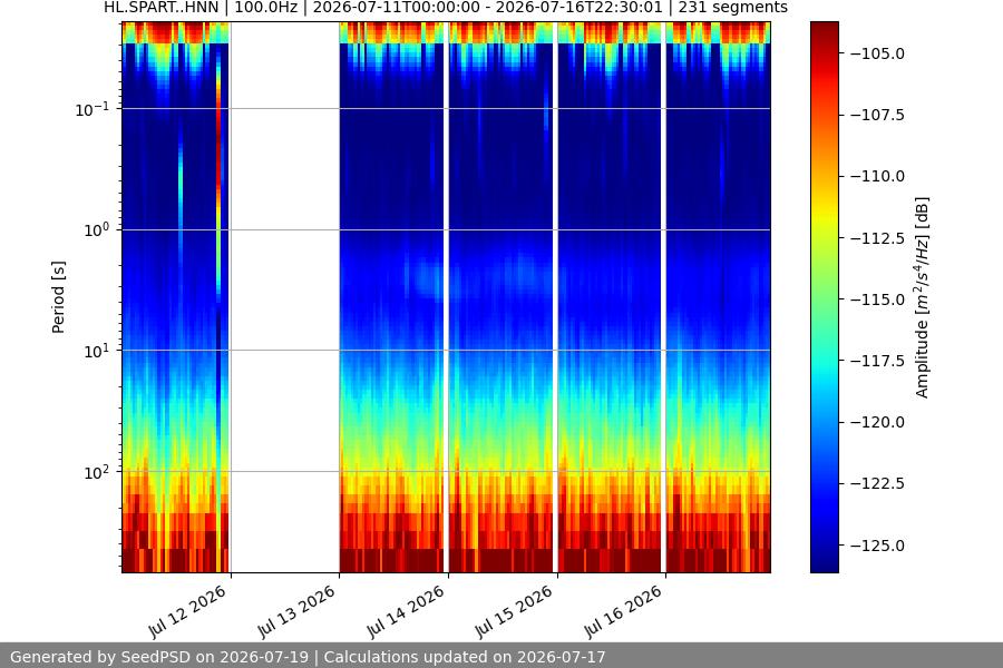 spectrogram week