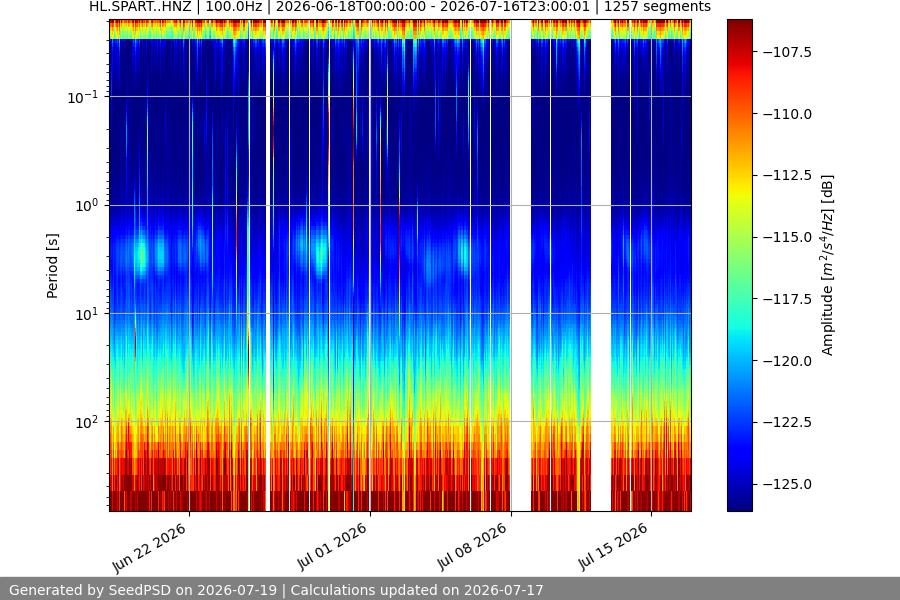 spectrogram month