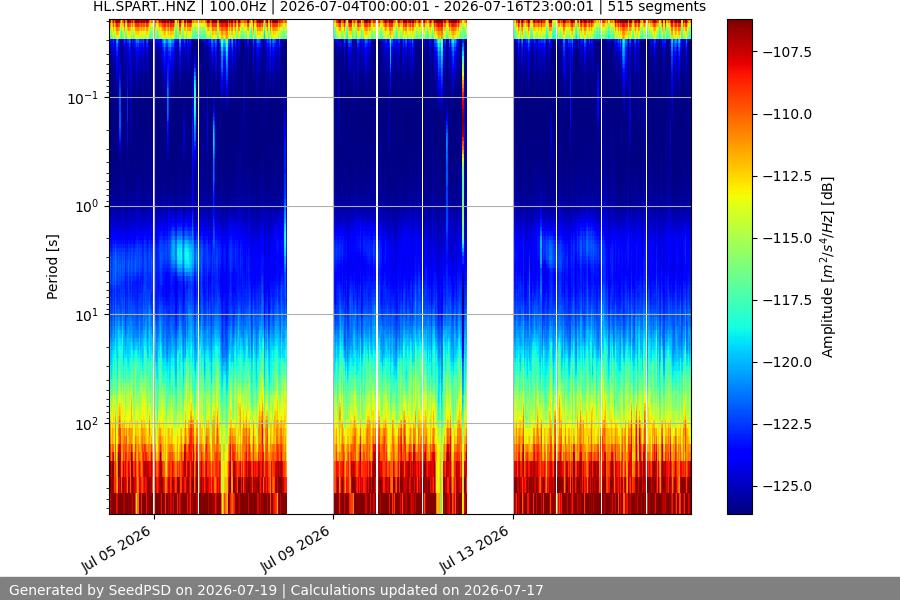 spectrogram two_weeks