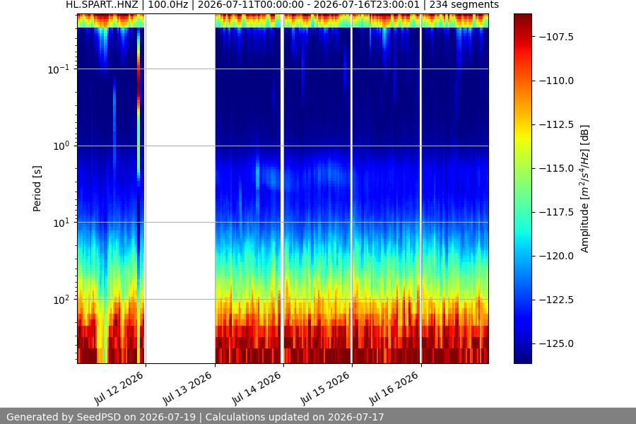spectrogram week