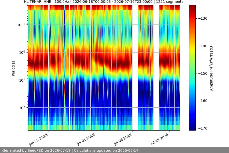 spectrogram month