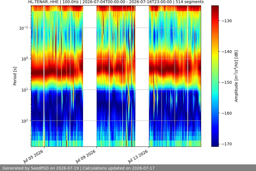 spectrogram two_weeks