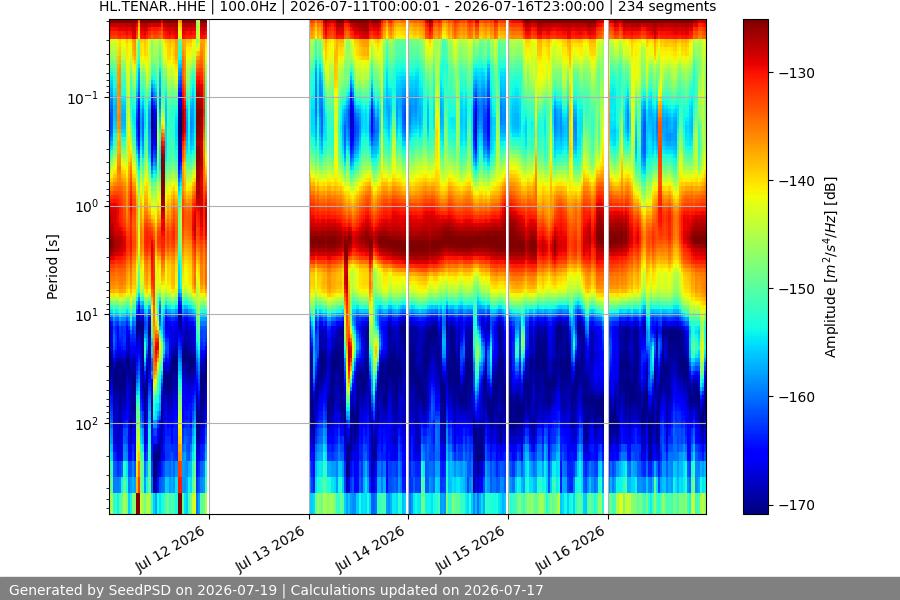 spectrogram week