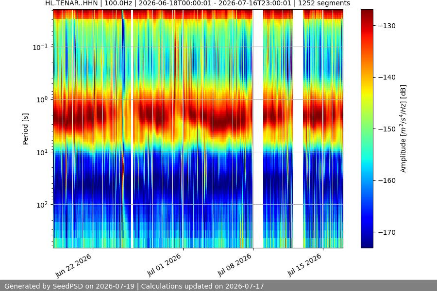 spectrogram month