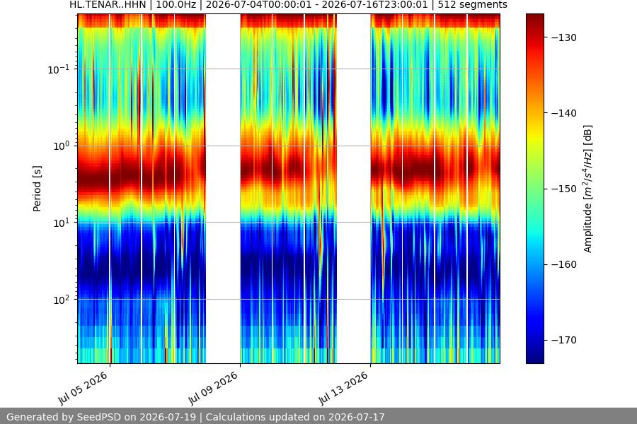 spectrogram two_weeks