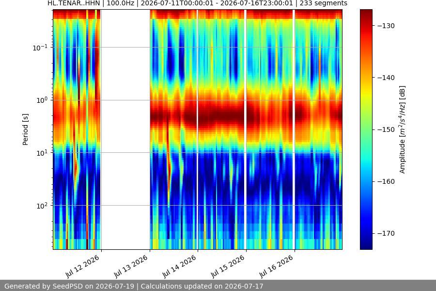 spectrogram week