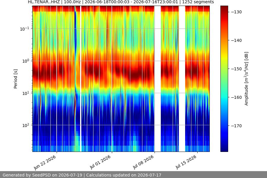 spectrogram month