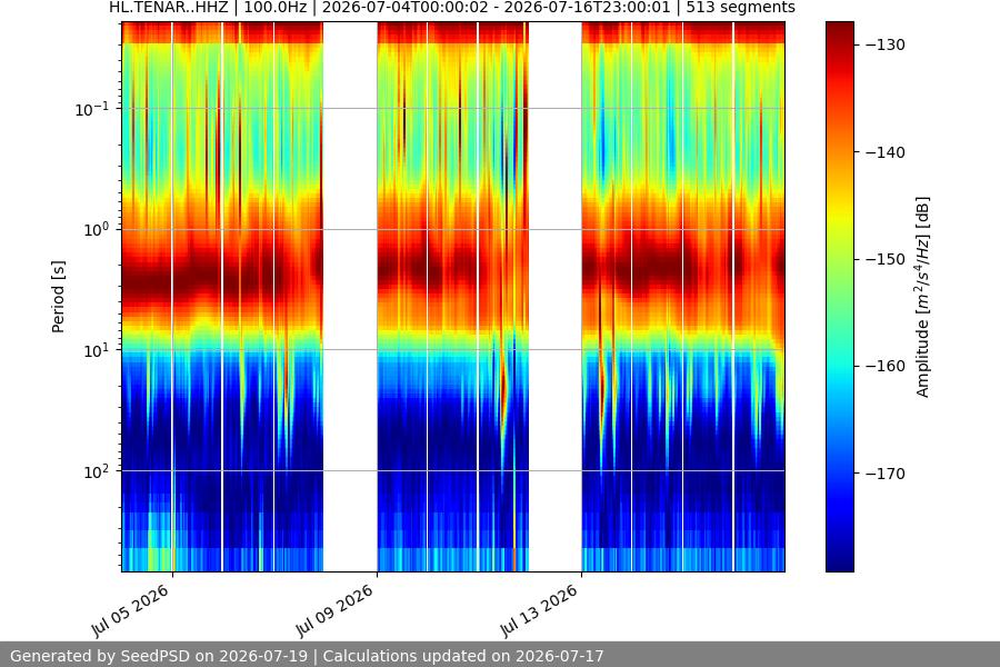 spectrogram two_weeks
