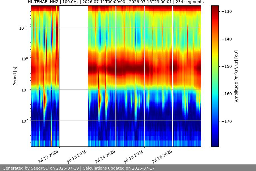 spectrogram week