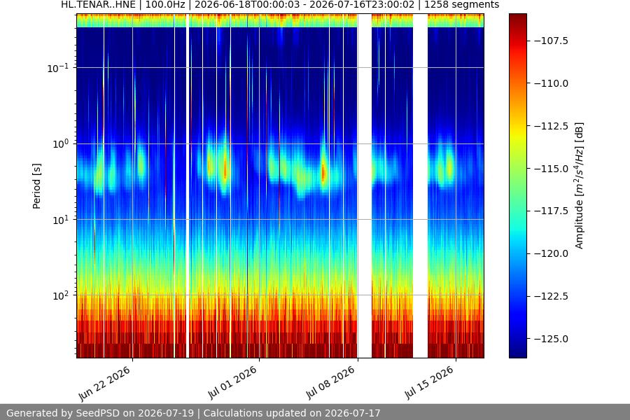 spectrogram month